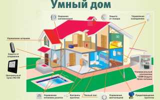 Технологии умного дома