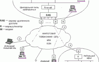 Технологии удаленного доступа