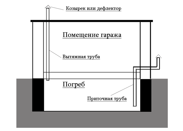 Как правильно провентилювать гараж