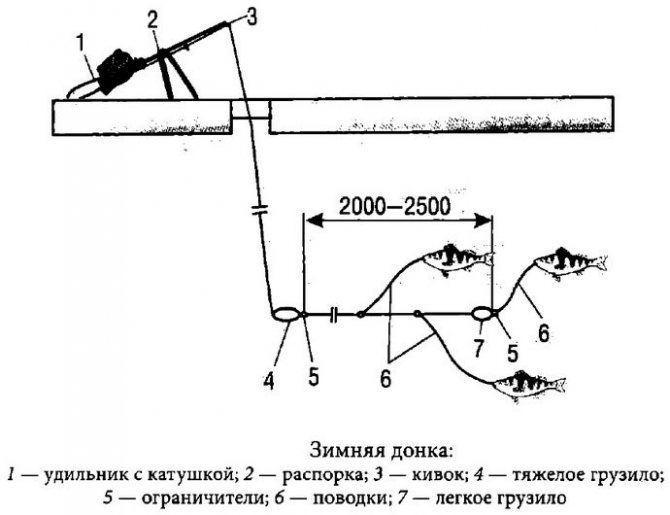 Самодельная донка для ловли рыбы, конструкция, выбор груза, изготовление сторожка, зимняя донка для ловли рыбы со льда из лунок.