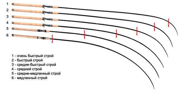 Строй удилища