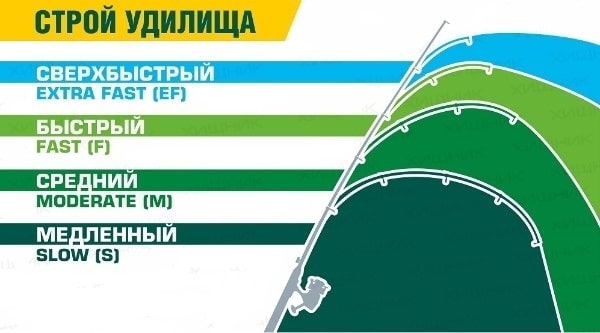виды строев спиннинга