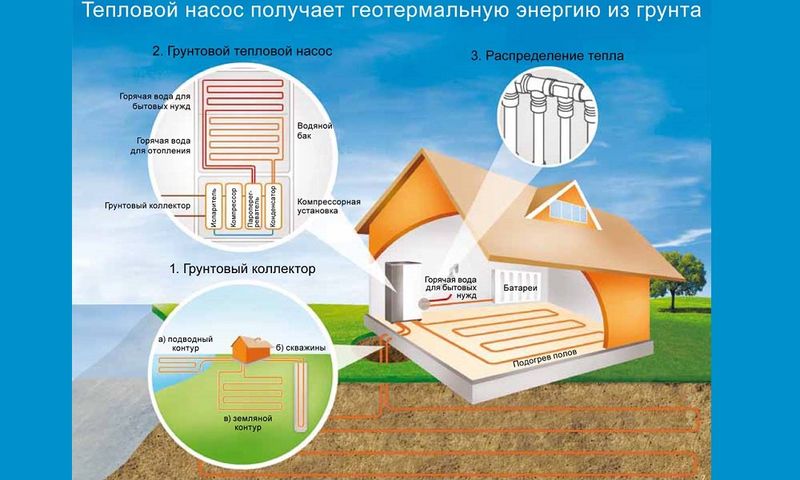 Энергия из земли