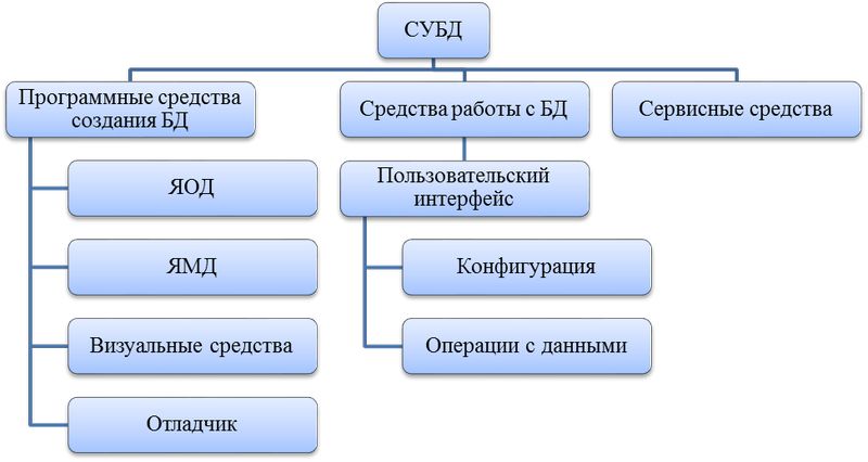 Системы управления базами данных