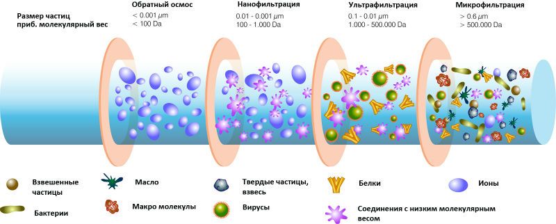 Нанофильтрация воды