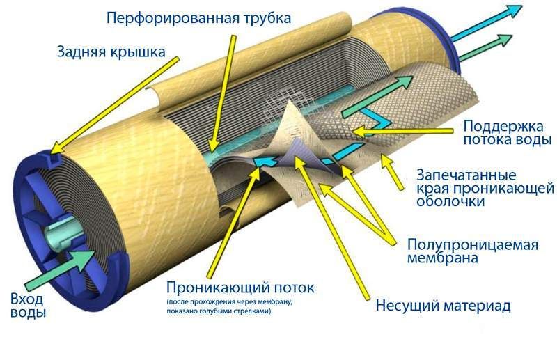 Рулонные аппараты для очистки воды