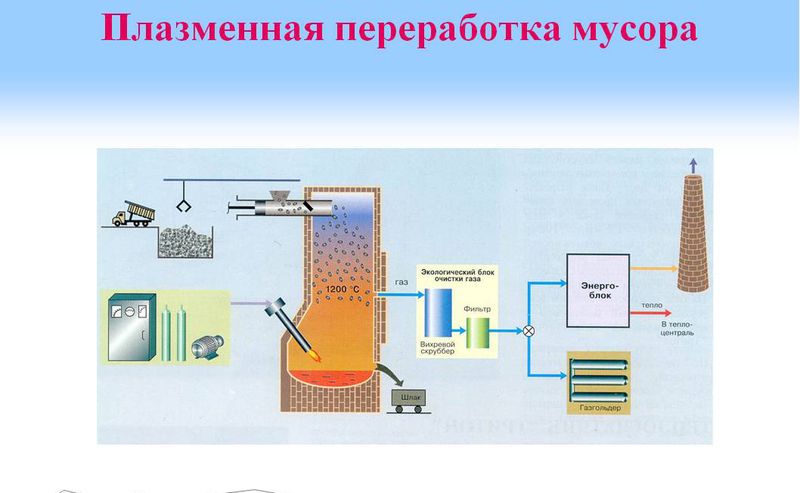 Плазменная переработка отходов