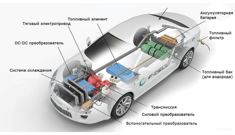 Автомобили на топливных ячейках
