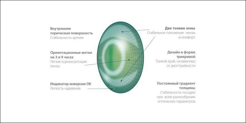 Торические линзы
