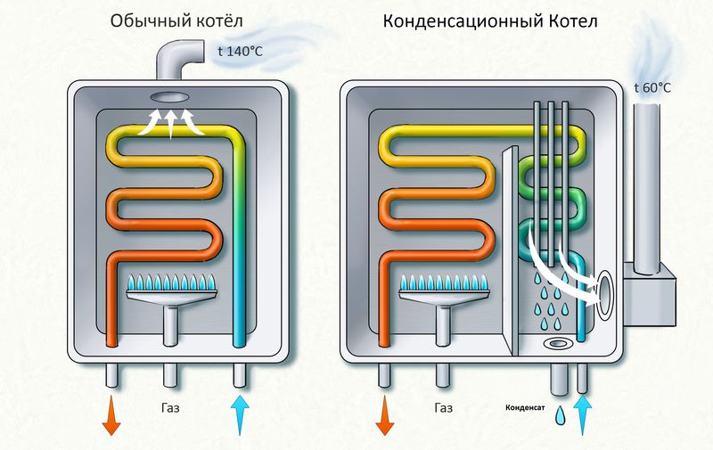 Конденсационные котлы