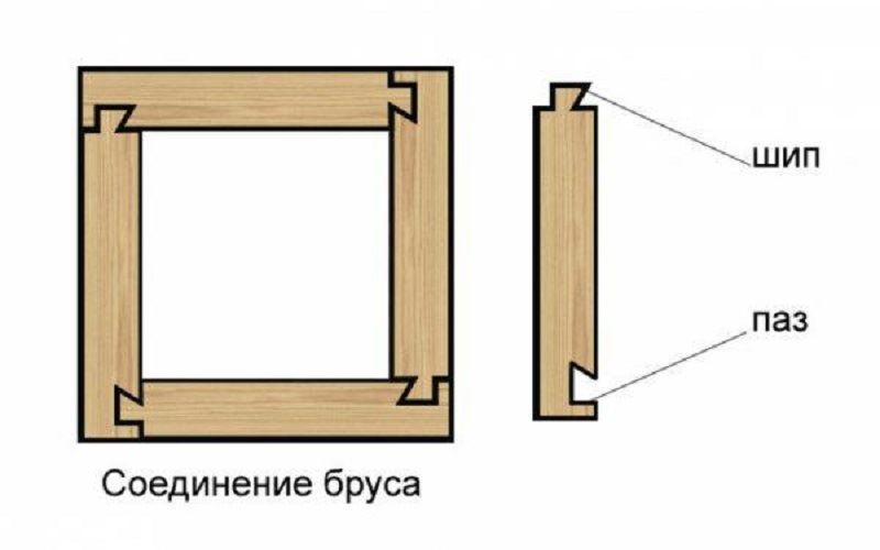 Тип соединения «шип/паз»