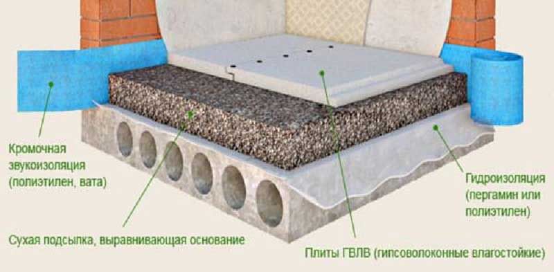 Технология устройства сухой стяжки по керамзиту