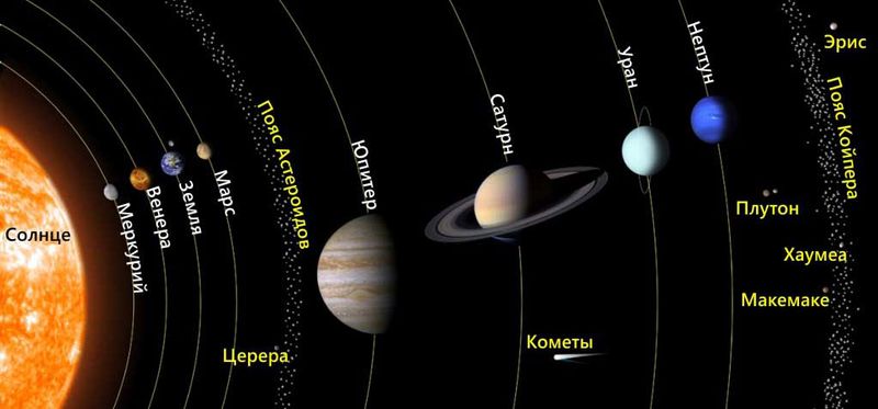 Карликовые планеты Солнечной системы